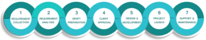 steps of process